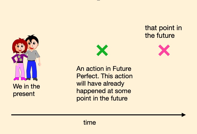 spanish-future-perfect-learn-and-practice