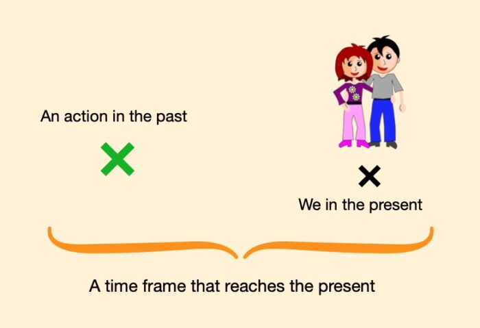 Spanish Present PERFECT Learn PRACTICE