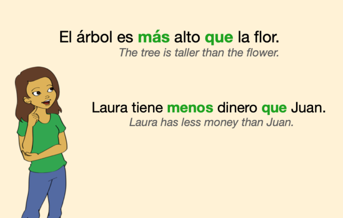 Spanish Comparisons Of INEQUALITY Learn And PRACTICE